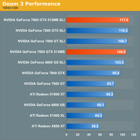 Doom 3 Performance